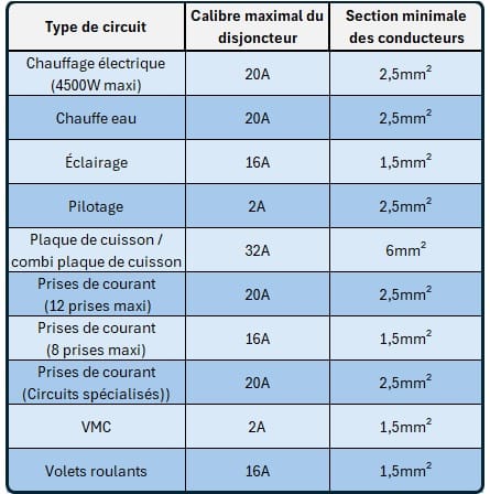 Calibres des protections des circuits électriques courants par Altéa Automation