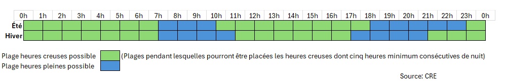 Plages horaires des heures creuses possibles selon divers sources par Altéa Automation