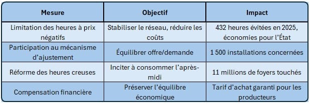Tableau de l'impact des limitations
