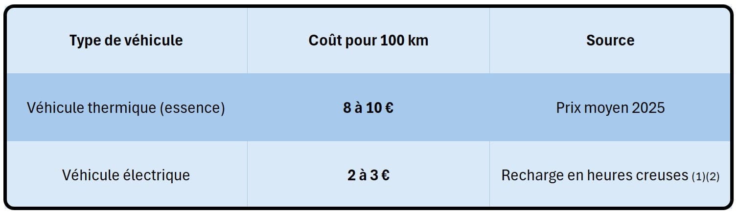 Tableau comparatif du coût kilométrique des véhicules thermiques vs véhicules électriques par Altéa Automation