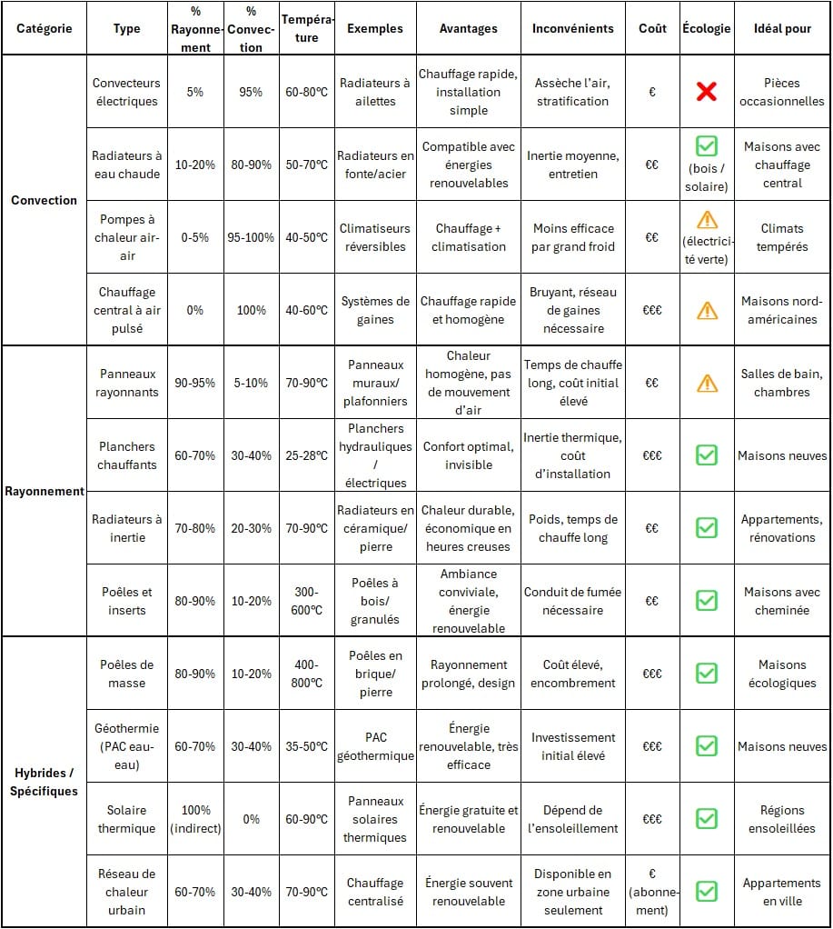 Tableau récapitulatif des types de chauffage